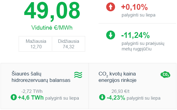 Enerģijas tirgus apskats 2019 gada Jūlijs